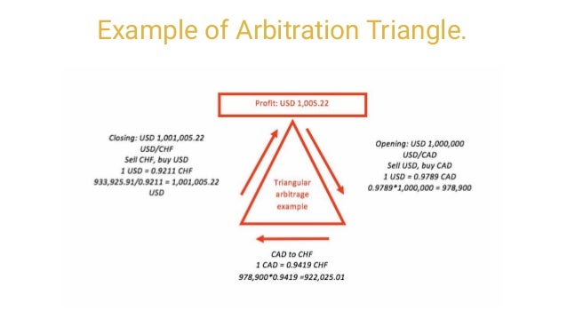 Triangular Arbitrage What Is It - 